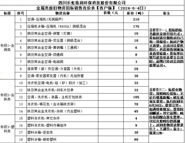 四川長虹格潤環(huán)?？萍脊煞萦邢薰窘饘兕悘U舊物資招標銷售競價表